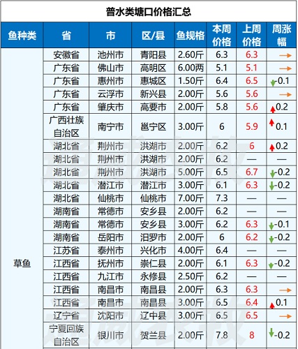 节后消费疲软，江苏对虾市场供应量增加，价格最高下跌6元/斤｜一周鱼价行情播报