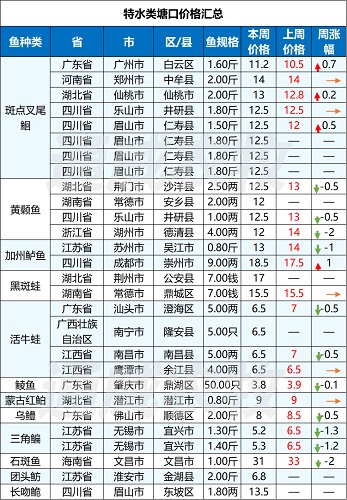 节后消费疲软，江苏对虾市场供应量增加，价格最高下跌6元/斤｜一周鱼价行情播报