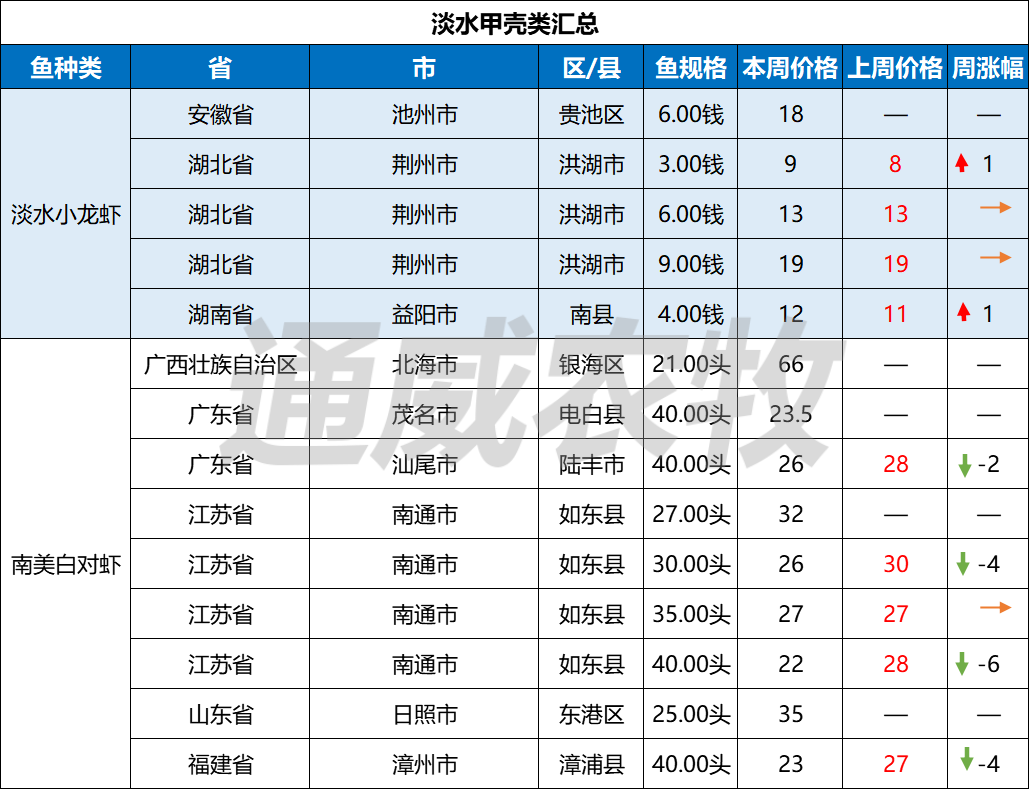 节后消费疲软，江苏对虾市场供应量增加，价格最高下跌6元/斤｜一周鱼价行情播报