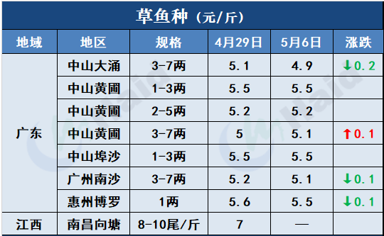 鱼价行情 | 疫情+节日影响，鱼价有波动！各品种当下价格如何？