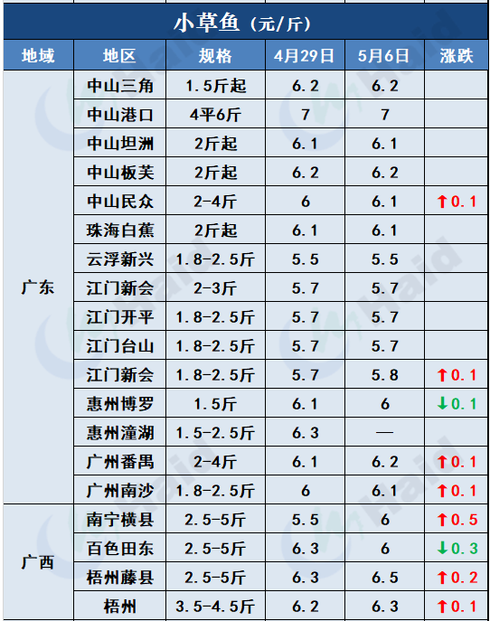 鱼价行情 | 疫情+节日影响，鱼价有波动！各品种当下价格如何？