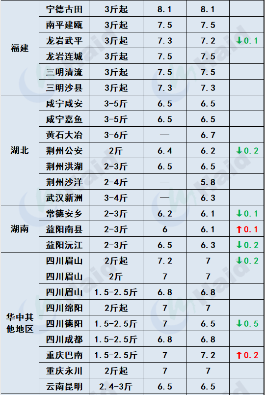 鱼价行情 | 疫情+节日影响，鱼价有波动！各品种当下价格如何？