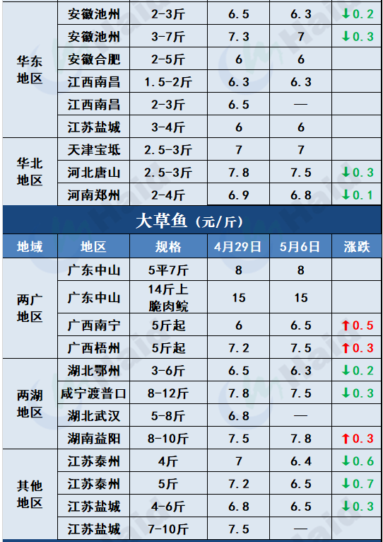 鱼价行情 | 疫情+节日影响，鱼价有波动！各品种当下价格如何？