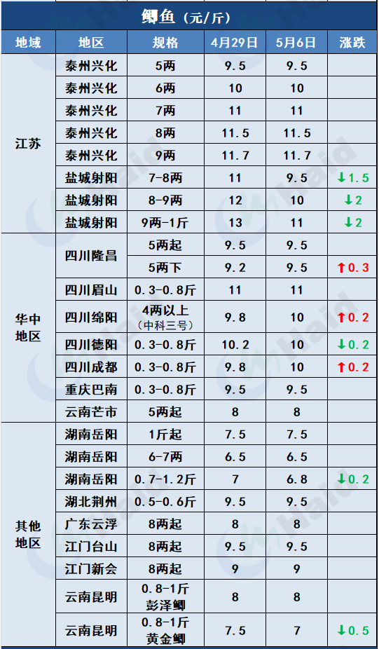 鱼价行情 | 疫情+节日影响，鱼价有波动！各品种当下价格如何？