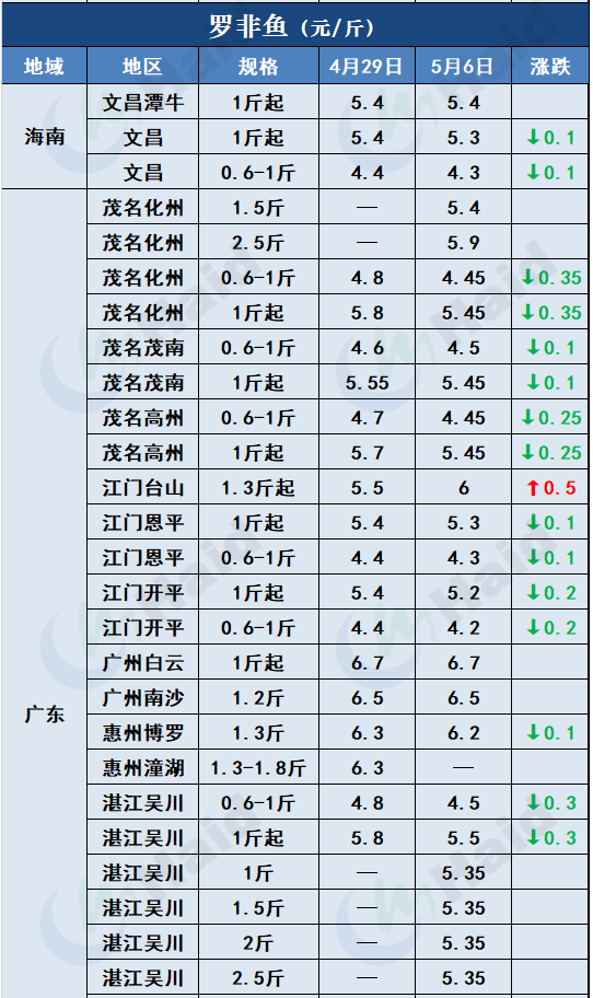 鱼价行情 | 疫情+节日影响，鱼价有波动！各品种当下价格如何？