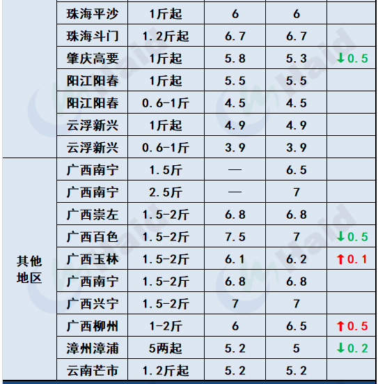 鱼价行情 | 疫情+节日影响，鱼价有波动！各品种当下价格如何？