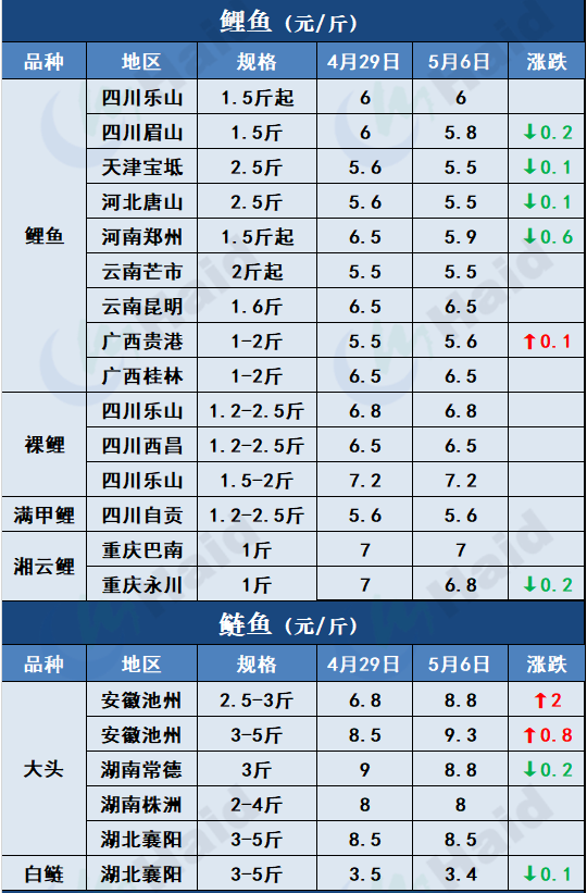 鱼价行情 | 疫情+节日影响，鱼价有波动！各品种当下价格如何？