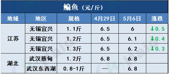 鱼价行情 | 疫情+节日影响，鱼价有波动！各品种当下价格如何？