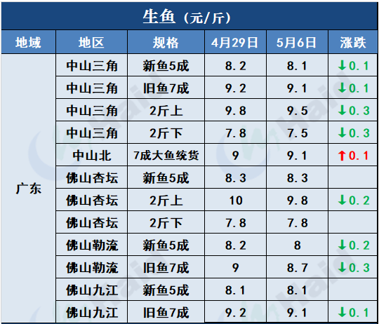 鱼价行情 | 疫情+节日影响，鱼价有波动！各品种当下价格如何？