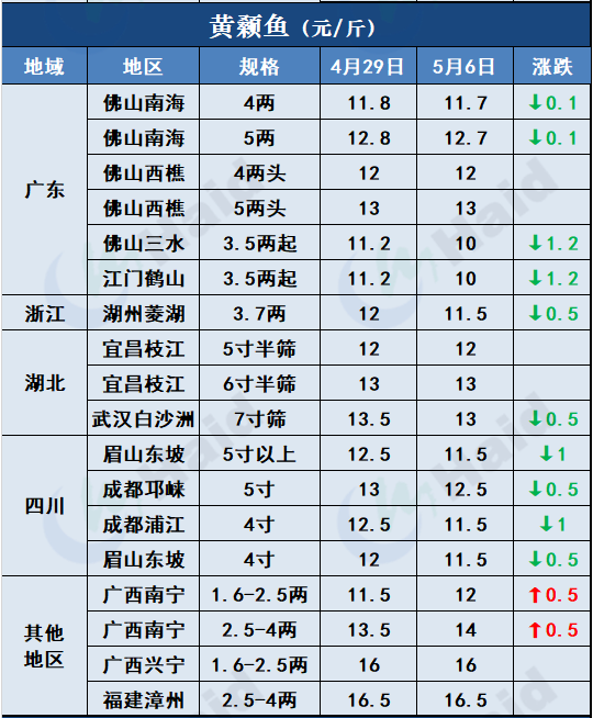 鱼价行情 | 疫情+节日影响，鱼价有波动！各品种当下价格如何？