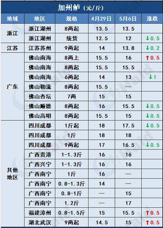 鱼价行情 | 疫情+节日影响，鱼价有波动！各品种当下价格如何？