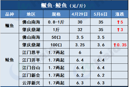 鱼价行情 | 疫情+节日影响，鱼价有波动！各品种当下价格如何？