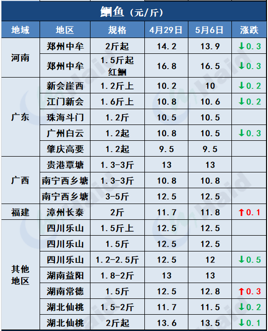 鱼价行情 | 疫情+节日影响，鱼价有波动！各品种当下价格如何？