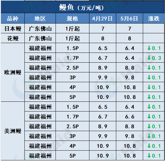 鱼价行情 | 疫情+节日影响，鱼价有波动！各品种当下价格如何？