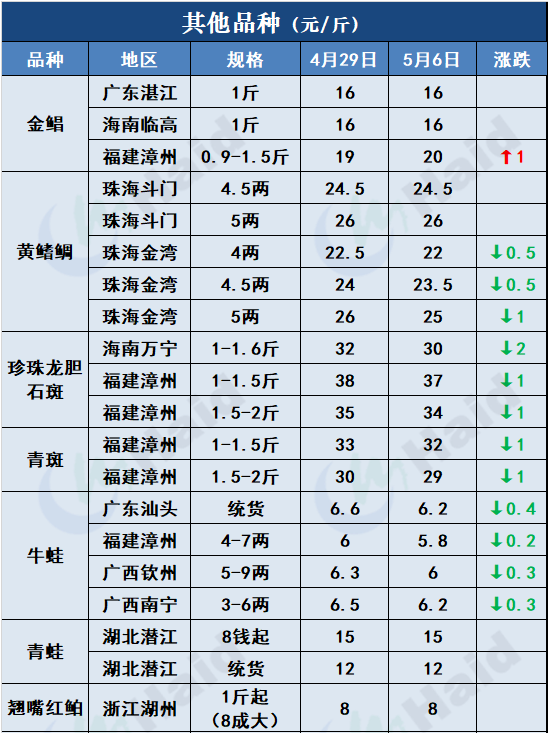 鱼价行情 | 疫情+节日影响，鱼价有波动！各品种当下价格如何？