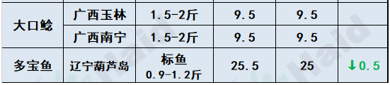 鱼价行情 | 疫情+节日影响，鱼价有波动！各品种当下价格如何？