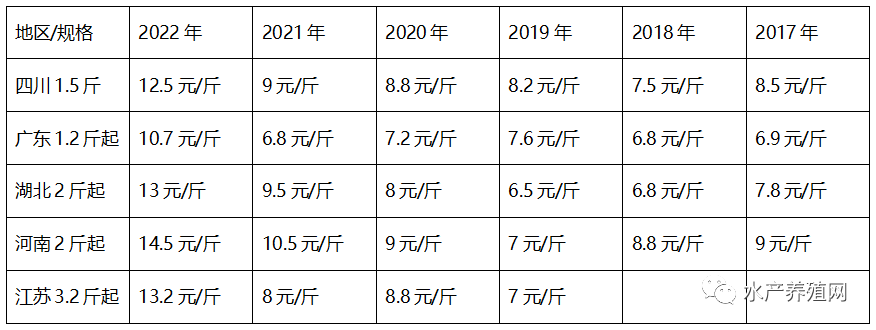 鱼价突破历史？最高暴涨5块，近6年价格最高！t鱼后市还能疯吗？