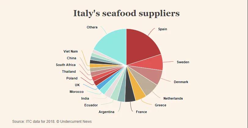 意大利全国封城，47亿欧元海产品进口贸易受阻
