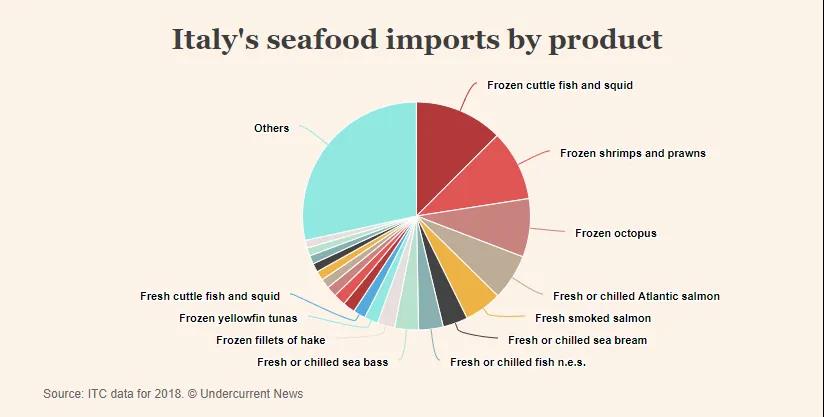 意大利全国封城，47亿欧元海产品进口贸易受阻