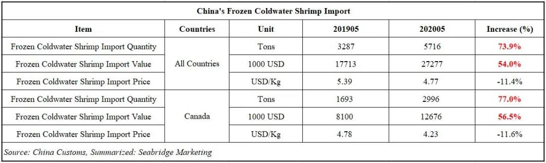 2020年5月中国进口加拿大北极虾同比增长77%