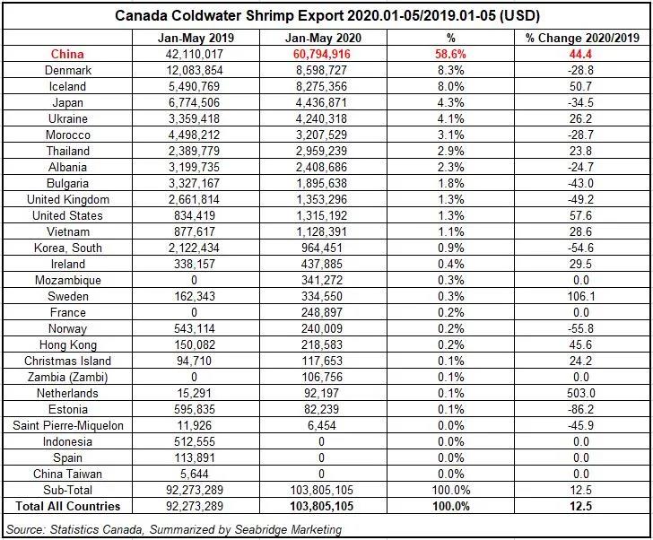 2020年5月中国进口加拿大北极虾同比增长77%