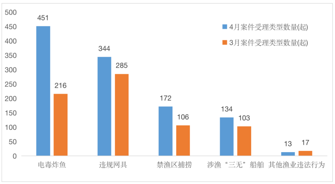 中国渔政执法举报受理平台4月份举报受理情况通报