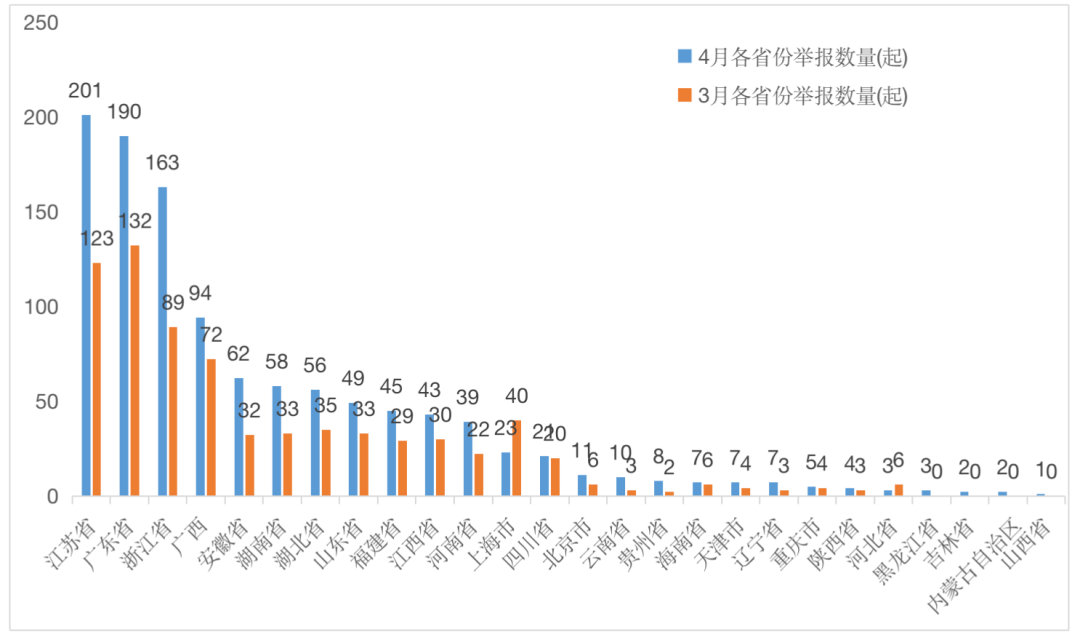 中国渔政执法举报受理平台4月份举报受理情况通报