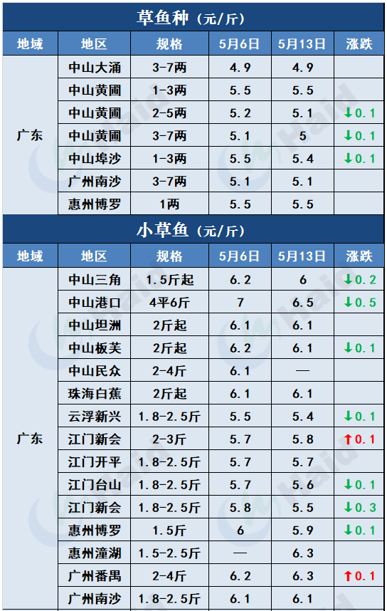 鱼价行情 | 多地暴雨预警依然生效！对鱼价走势有什么影响？