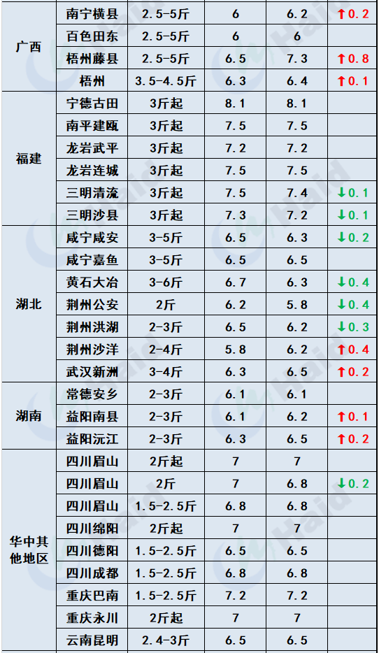 鱼价行情 | 多地暴雨预警依然生效！对鱼价走势有什么影响？