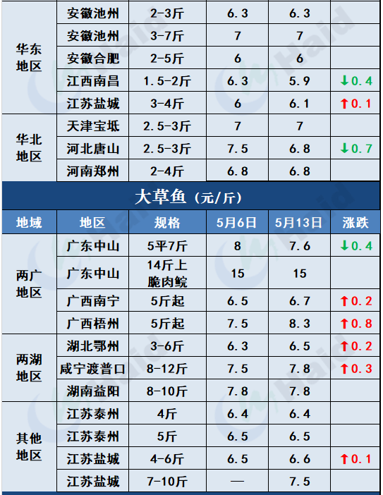 鱼价行情 | 多地暴雨预警依然生效！对鱼价走势有什么影响？