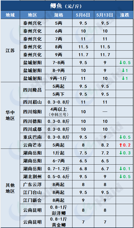 鱼价行情 | 多地暴雨预警依然生效！对鱼价走势有什么影响？