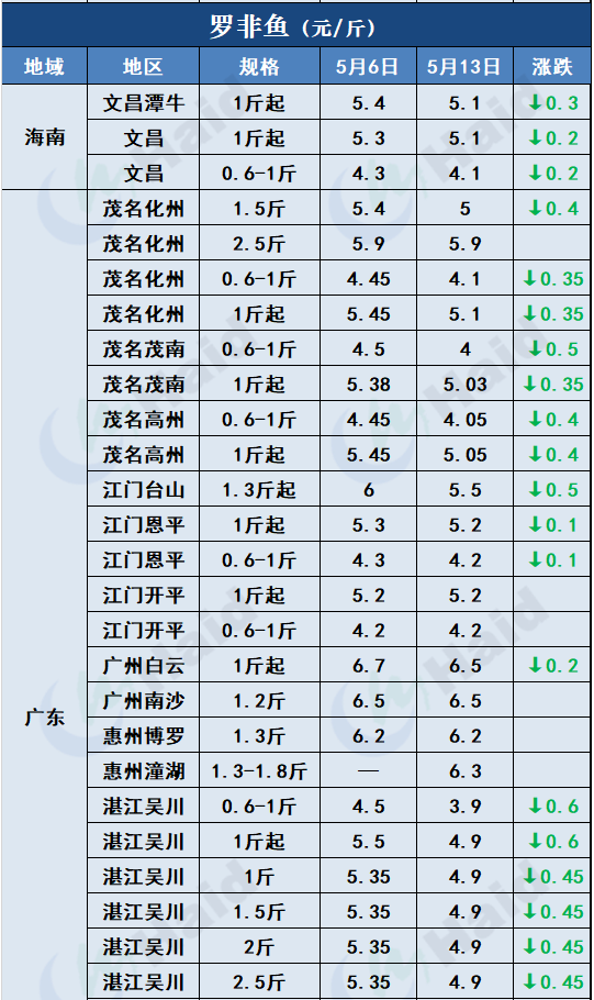 鱼价行情 | 多地暴雨预警依然生效！对鱼价走势有什么影响？