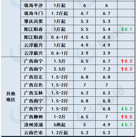 鱼价行情 | 多地暴雨预警依然生效！对鱼价走势有什么影响？