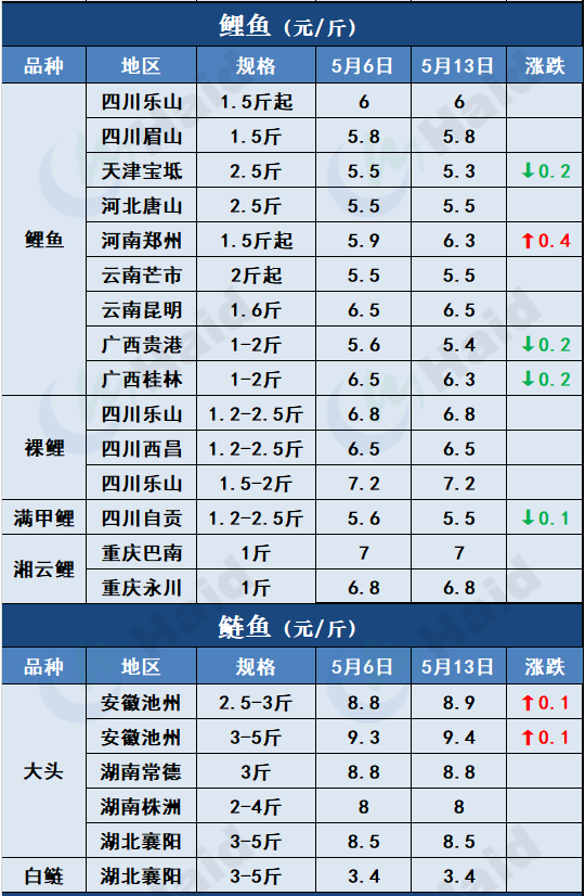 鱼价行情 | 多地暴雨预警依然生效！对鱼价走势有什么影响？