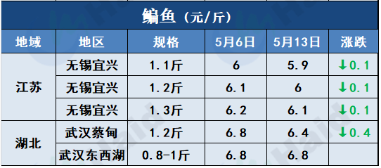 鱼价行情 | 多地暴雨预警依然生效！对鱼价走势有什么影响？