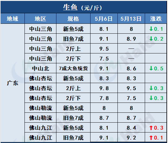 鱼价行情 | 多地暴雨预警依然生效！对鱼价走势有什么影响？