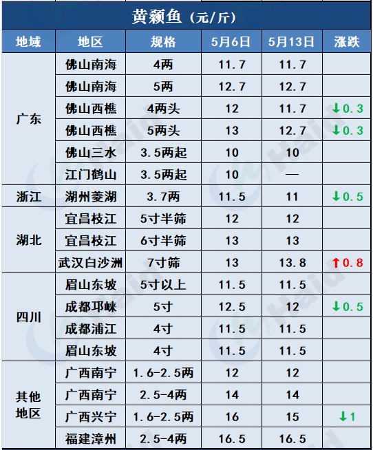 鱼价行情 | 多地暴雨预警依然生效！对鱼价走势有什么影响？