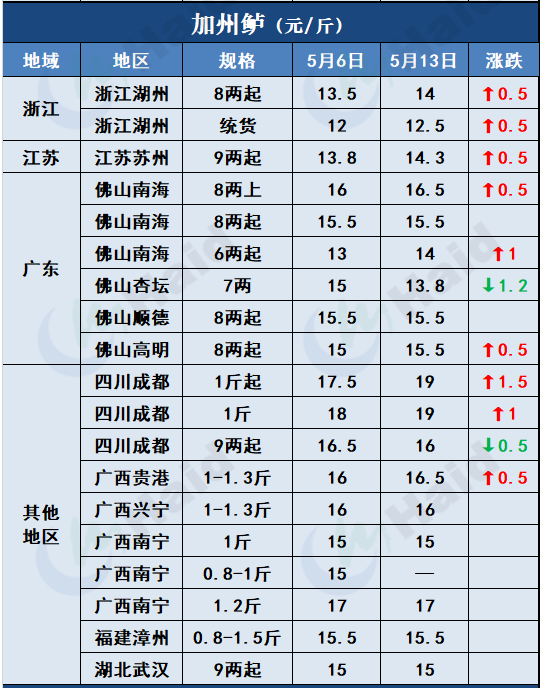 鱼价行情 | 多地暴雨预警依然生效！对鱼价走势有什么影响？