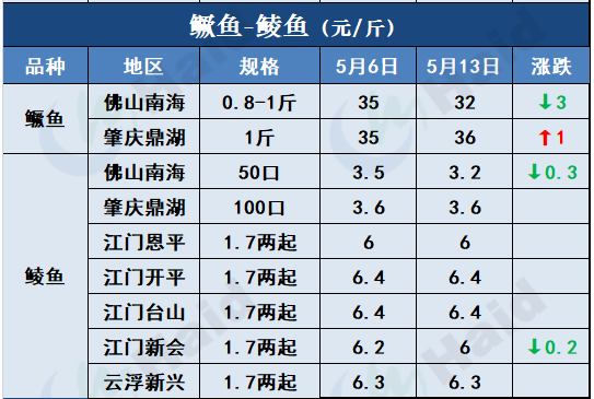 鱼价行情 | 多地暴雨预警依然生效！对鱼价走势有什么影响？