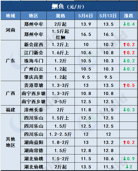 鱼价行情 | 多地暴雨预警依然生效！对鱼价走势有什么影响？