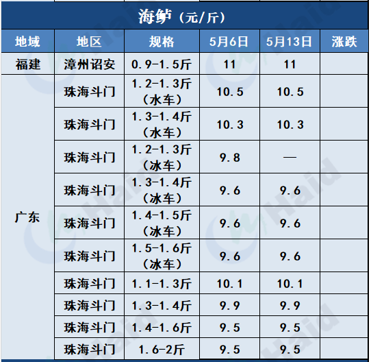 鱼价行情 | 多地暴雨预警依然生效！对鱼价走势有什么影响？