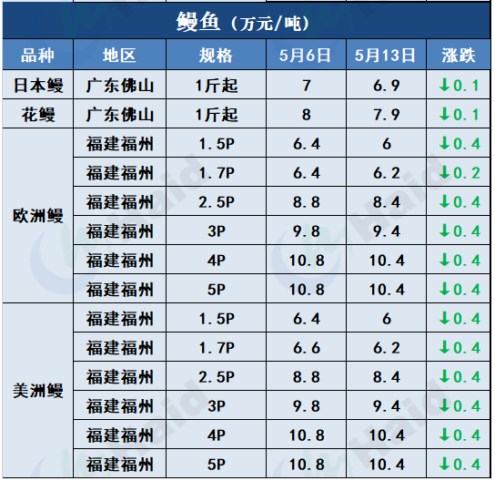 鱼价行情 | 多地暴雨预警依然生效！对鱼价走势有什么影响？