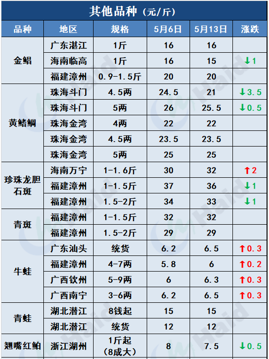 鱼价行情 | 多地暴雨预警依然生效！对鱼价走势有什么影响？