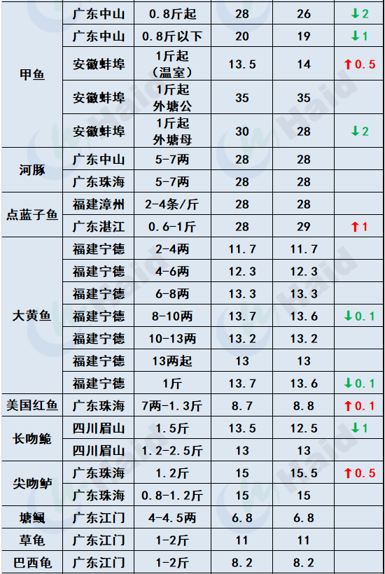 鱼价行情 | 多地暴雨预警依然生效！对鱼价走势有什么影响？