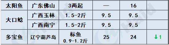 鱼价行情 | 多地暴雨预警依然生效！对鱼价走势有什么影响？