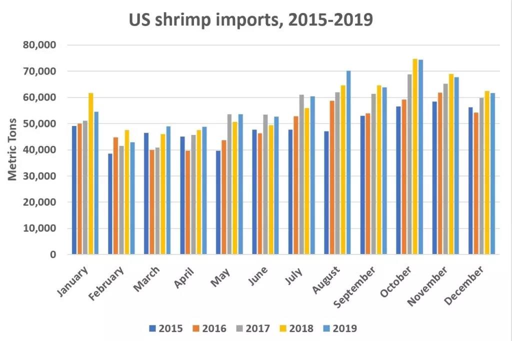 NOAA：美国虾类进口增长缓慢，进口额连续三年下降