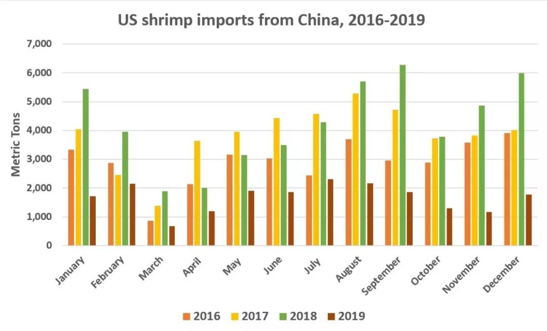 NOAA：美国虾类进口增长缓慢，进口额连续三年下降