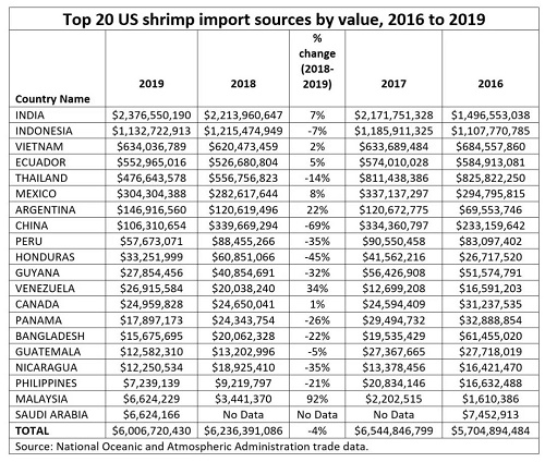 NOAA：美国虾类进口增长缓慢，进口额连续三年下降
