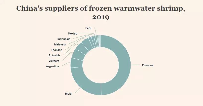 进口量达72万吨，中国晋级全球最大虾类进口国