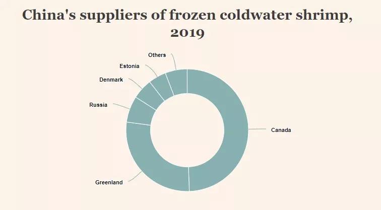 进口量达72万吨，中国晋级全球最大虾类进口国